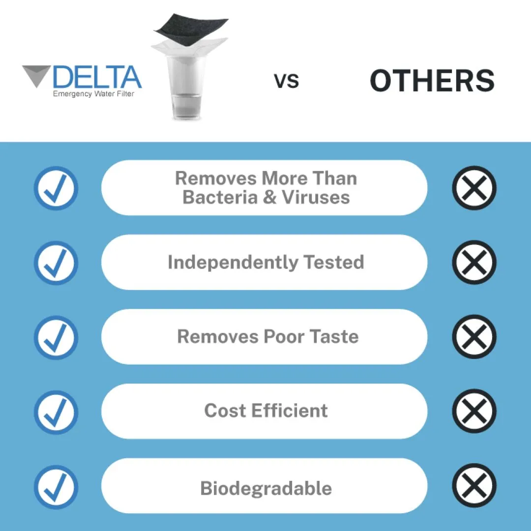 delta graphics za-05 - Business Connect World RSA - Staging "Comparison chart showing Delta Emergency Water Filter as a superior portable water filter with features like virus removal, taste improvement, independent testing, and biodegradability